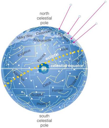 Celestial Sphere model of sky, showing constellations and Celestial Poles (from Cosmic Perspective, from Pearson)