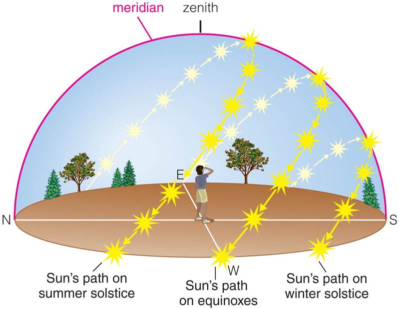 Sun's daily path through sky in the Northern Hemisphere, illustrated on solstices and equinoxes