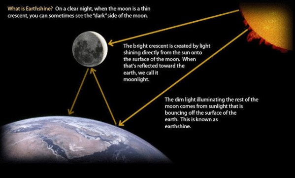 Diagram of Earthshine from http://catholicscienceteacher6.blogspot.com/2013_12_01_archive.html