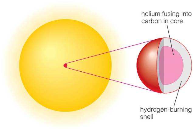 Helium core fusing into carbon with a Hydrogen burning shell