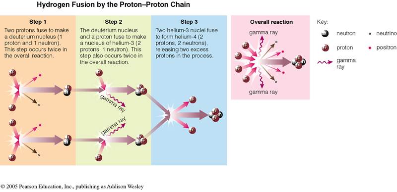 The Proton-Proton Chain by which hydrogen is fused into helium in stars like the Sun.