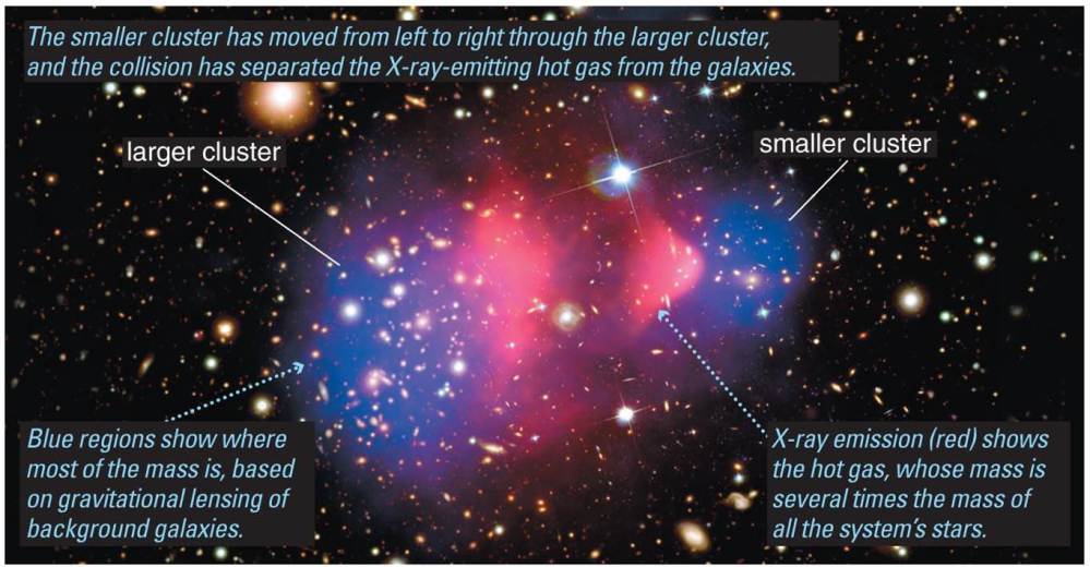 Another observation of galaxy clusters indicating dark matter. (False color) X-ray observations show where the hot gas is, and blue (also false color) show where calculations indicate mass is located. (from Cosmic Perspective, Pearson)