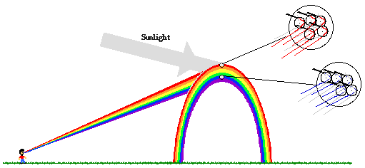 Diagram of Rainbow formation & viewing (from http://www.physicsclassroom.com/class/refrn/Lesson-4/Rainbow-Formation)