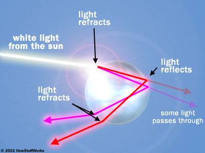 Diagram of sunlight refractring in a raindrop (from http://science.howstuffworks.com/nature/climate-weather/storms/rainbow2.htm)