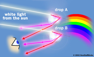 Observers see different colors from different drops depending on angle (from http://science.howstuffworks.com/nature/climate-weather/storms/rainbow2.htm)