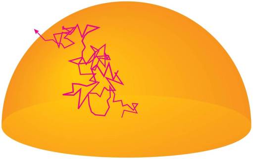 Diagram of a random walk of a photon from the center to edge of radiation zone (not to scale!) (From Pearson, Cosmic Perspective)