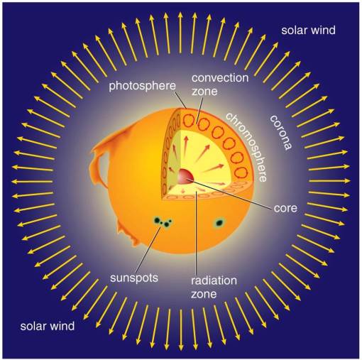 Cutaway diagram of the Sun showing the core, radiation and convection zones.