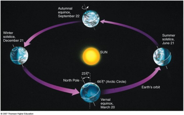 Diagram of the Earth's axial tilt with respect to the Sun on the Equinoxes and Solstices